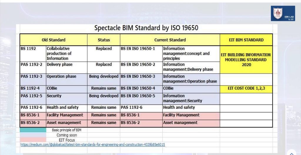 BIM ISO 19650