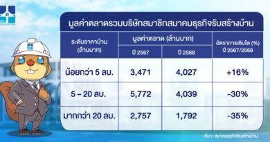 HBA คาดบ้านต่ำกว่า 5 ล้านบาทโต 16% เดินหน้าจัดงานแฟร์ ‘ภาคอีสาน – ใต้’ เร่งกระตุ้นกำลังซื้อท้องถิ่น