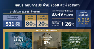 สิงห์ เอสเตท ผนึกพลังพอร์ตโฟลิโอ ธุรกิจรายได้ประจำหนุนเด่น ทำกำไรสูงเป็นประวัติการณ์ 531 ล้านบาท เตรียมจ่ายเงินปันผล 0.015 บาทต่อหุ้น